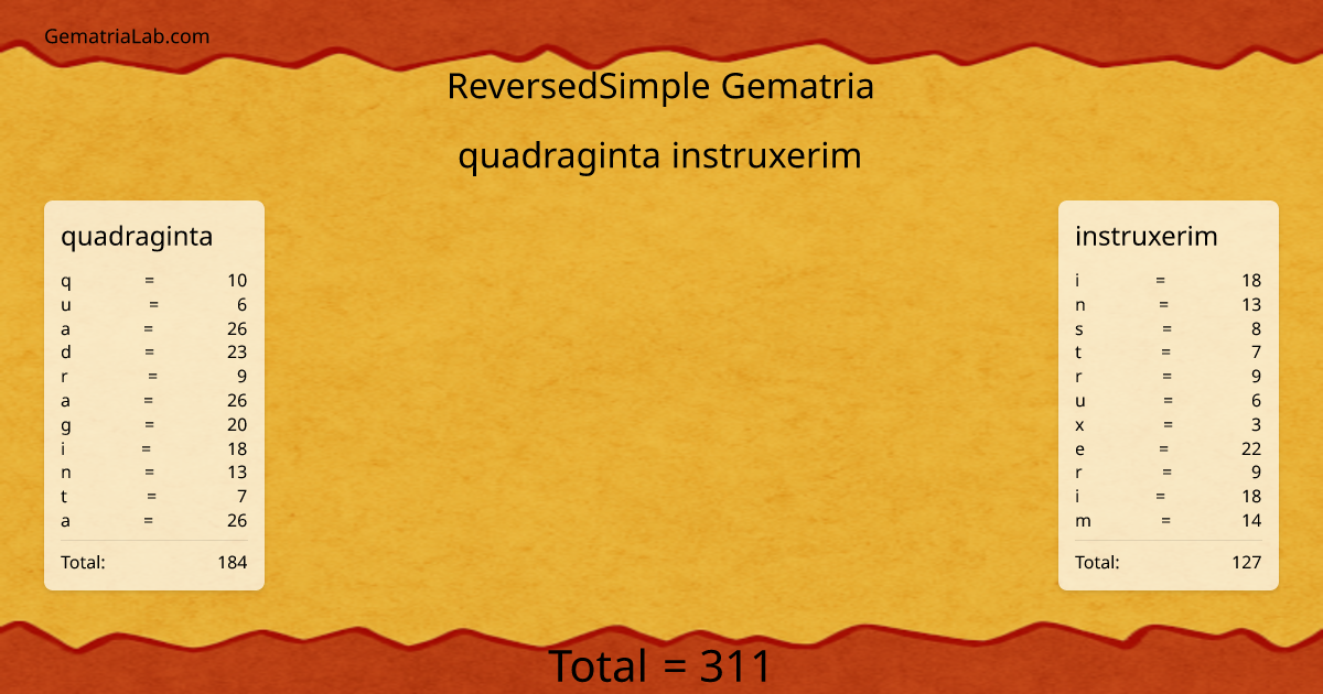 quadraginta instruxerim in reversedSimple Gematria
